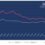 パチンコ・パチスロいずれも2023年の参加人口は前年より微増。パチンコには課題も ｜ シーズリサーチ