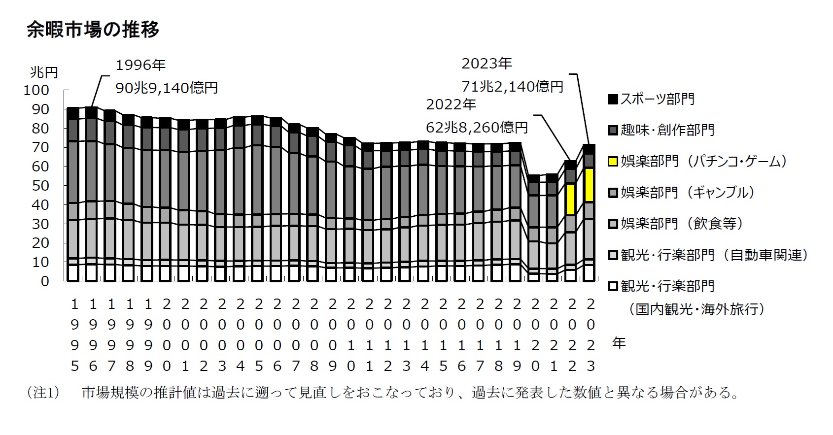 2023年の余暇関連市場規模は71兆円 コロナ禍前の98.5%まで回復 - WIGO