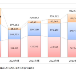 パチンコ関連機器市場は8612億円（2024年度）　パチスロ機市場が減少　矢野経済研究所