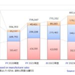 Pachinko-Related Equipment Market Reaches 861.2 Billion Yen in FY2024; Pachi-slot Market Declines