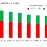 2025年12月末時点のパチンコホールは6,464店。前年比242店（3.6％）減